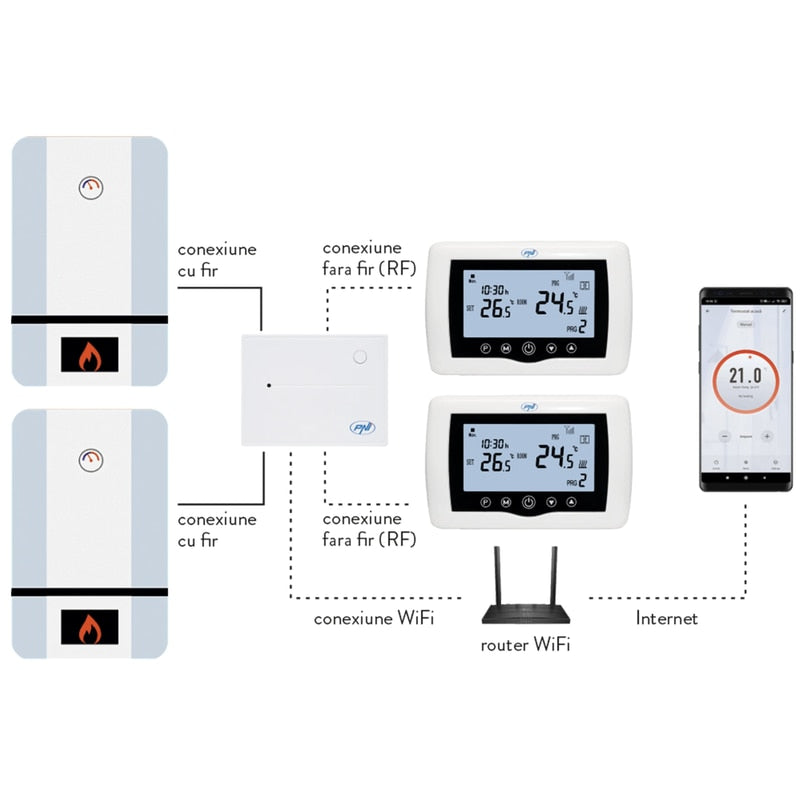 Termostat de ambient pentru centrala, wireless, PNI, inteligent, Wi-Fi, 100 m, programabil, afisaj digital, protectie inghet, IP30, alb, control 5 - 35 grade, acuratete 0.1 grade, 230V, 4 programe