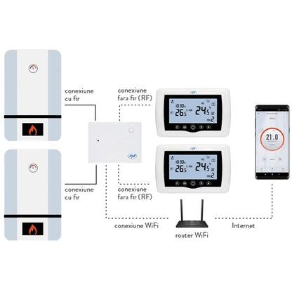 Termostat de ambient pentru centrala, wireless, PNI, inteligent, Wi-Fi, 100 m, programabil, afisaj digital, protectie inghet, IP30, alb, control 5 - 35 grade, acuratete 0.1 grade, 230V, 4 programe